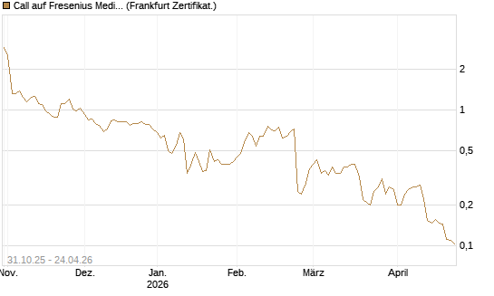 Call auf Fresenius Medical Care [Vontobel] Chart