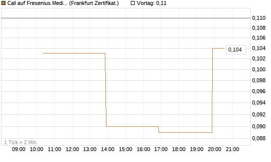 Call auf Fresenius Medical Care [Vontobel] Chart