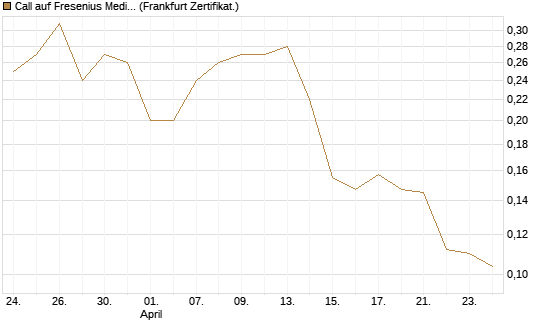 Call auf Fresenius Medical Care [Vontobel] Chart