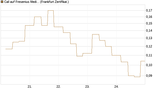 Call auf Fresenius Medical Care [Vontobel] Chart