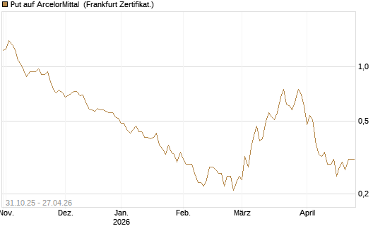 Put auf ArcelorMittal [Vontobel] Chart