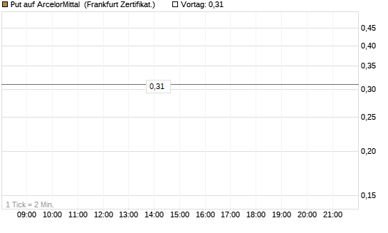 Put auf ArcelorMittal [Vontobel] Chart