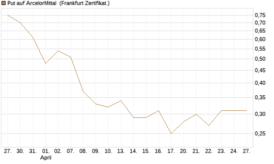 Put auf ArcelorMittal [Vontobel] Chart