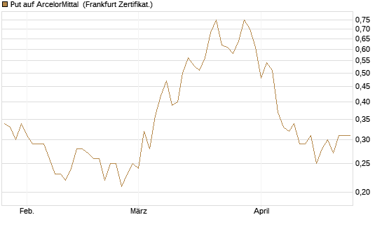 Put auf ArcelorMittal [Vontobel] Chart