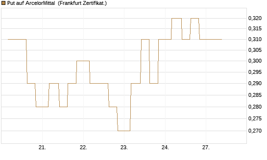 Put auf ArcelorMittal [Vontobel] Chart
