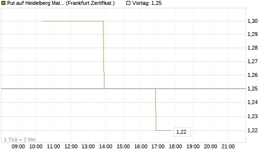 Put auf Heidelberg Materials [Vontobel] Chart