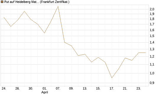 Put auf Heidelberg Materials [Vontobel] Chart