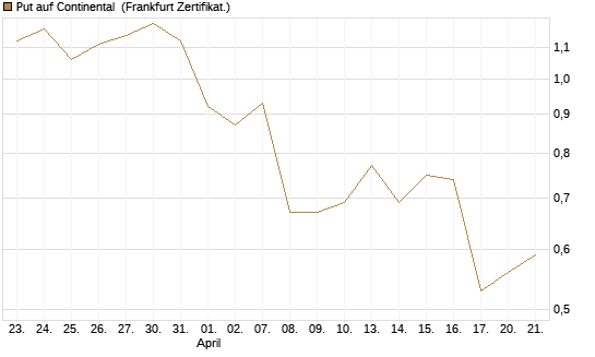 Put auf Continental [Vontobel] Chart