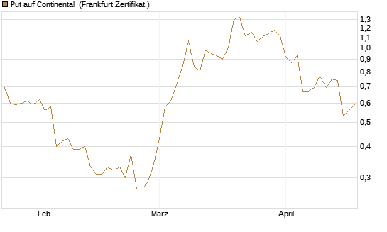 Put auf Continental [Vontobel] Chart