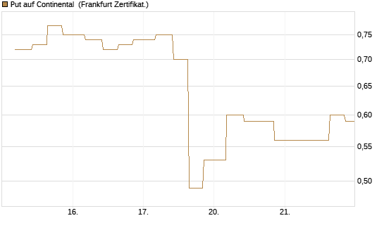 Put auf Continental [Vontobel] Chart