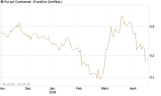 Put auf Continental [Vontobel] Chart