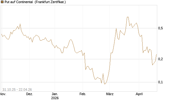 Put auf Continental [Vontobel] Chart