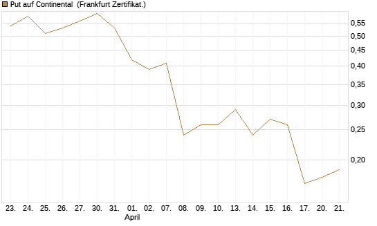 Put auf Continental [Vontobel] Chart
