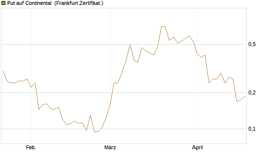Put auf Continental [Vontobel] Chart
