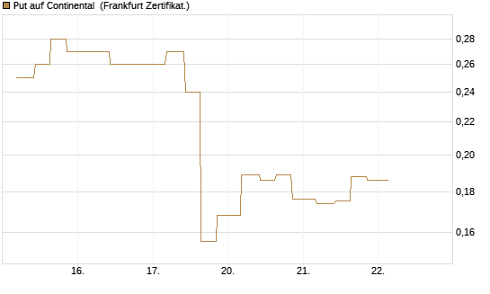 Put auf Continental [Vontobel] Chart