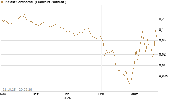 Put auf Continental [Vontobel] Chart
