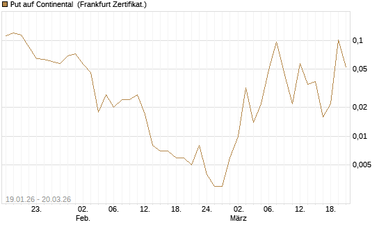 Put auf Continental [Vontobel] Chart