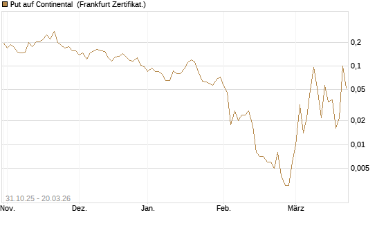 Put auf Continental [Vontobel] Chart