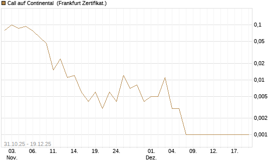 Call auf Continental [Vontobel] Chart