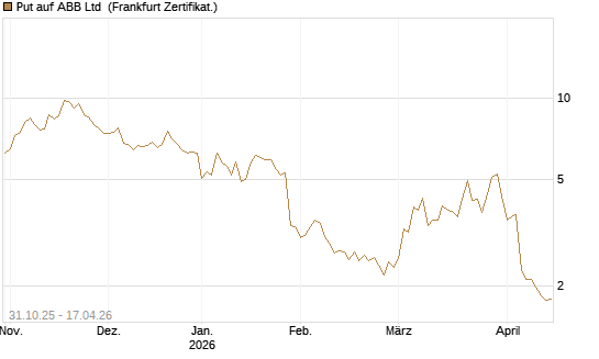 Put auf ABB Ltd [Vontobel] Chart