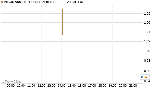 Put auf ABB Ltd [Vontobel] Chart
