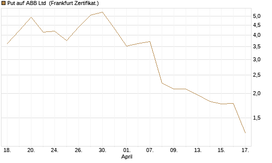 Put auf ABB Ltd [Vontobel] Chart