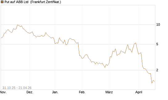Put auf ABB Ltd [Vontobel] Chart