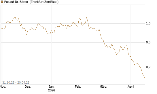 Put auf Dt. Börse [Vontobel] Chart