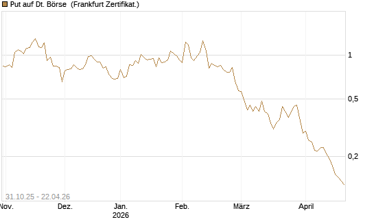 Put auf Dt. Börse [Vontobel] Chart
