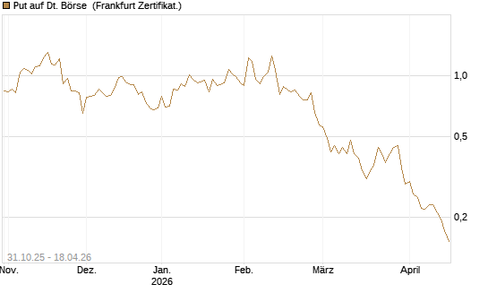 Put auf Dt. Börse [Vontobel] Chart