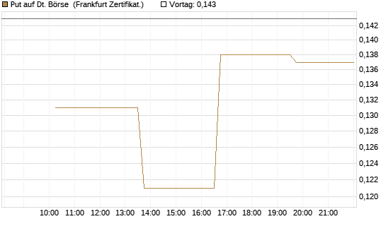 Put auf Dt. Börse [Vontobel] Chart
