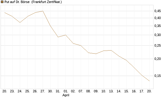 Put auf Dt. Börse [Vontobel] Chart