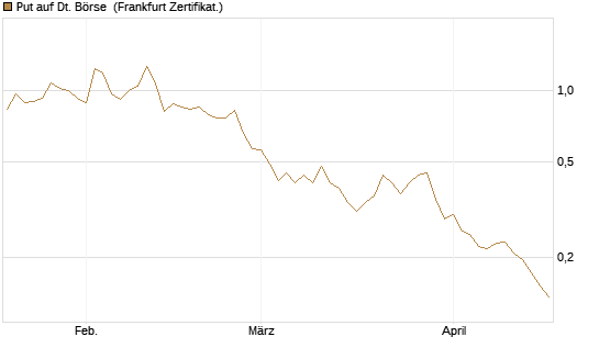Put auf Dt. Börse [Vontobel] Chart
