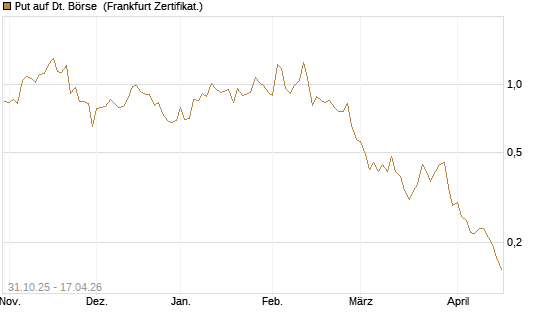 Put auf Dt. Börse [Vontobel] Chart