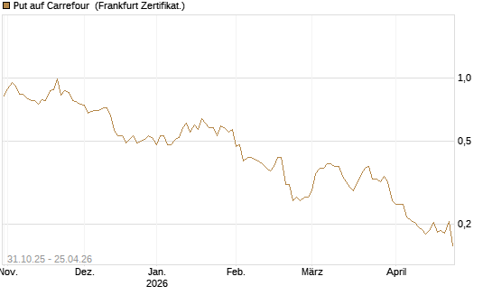 Put auf Carrefour [Vontobel] Chart