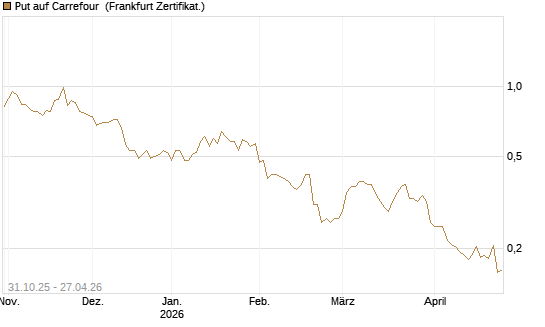 Put auf Carrefour [Vontobel] Chart
