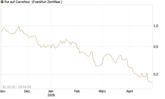 Put auf Carrefour [Vontobel] Chart
