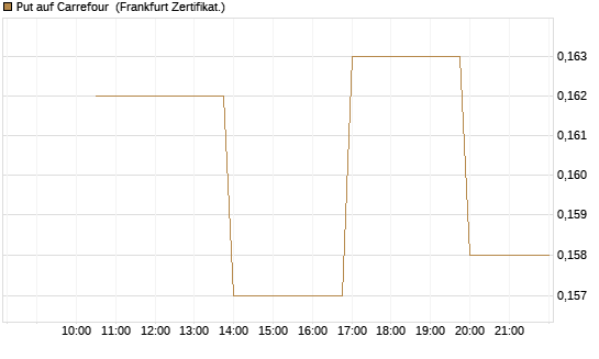 Put auf Carrefour [Vontobel] Chart