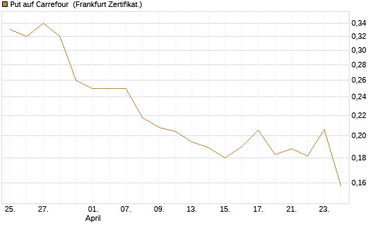 Put auf Carrefour [Vontobel] Chart