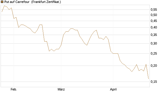 Put auf Carrefour [Vontobel] Chart