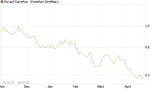 Put auf Carrefour [Vontobel] Chart