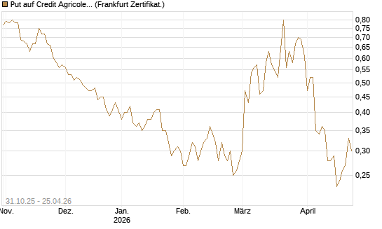 Put auf Credit Agricole [Vontobel] Chart