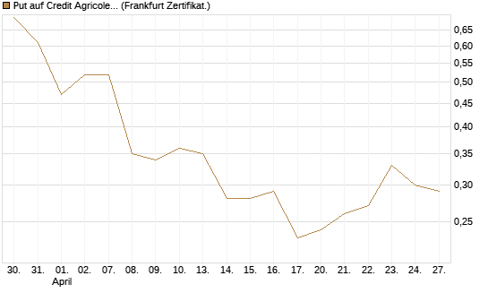 Put auf Credit Agricole [Vontobel] Chart