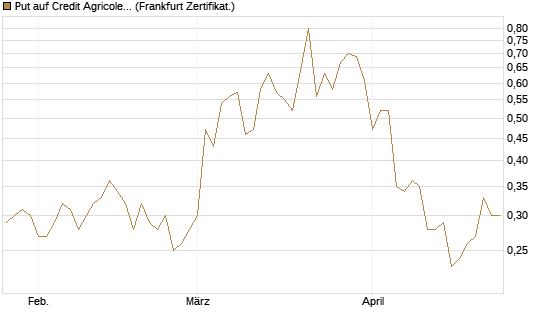 Put auf Credit Agricole [Vontobel] Chart