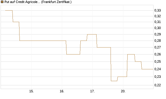 Put auf Credit Agricole [Vontobel] Chart