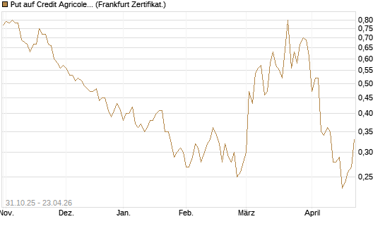Put auf Credit Agricole [Vontobel] Chart