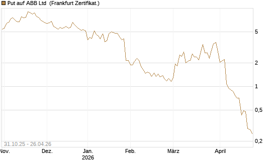 Put auf ABB Ltd [Vontobel] Chart
