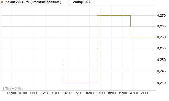 Put auf ABB Ltd [Vontobel] Chart