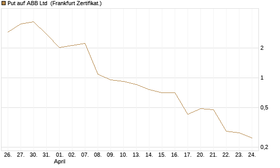 Put auf ABB Ltd [Vontobel] Chart