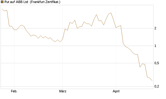 Put auf ABB Ltd [Vontobel] Chart